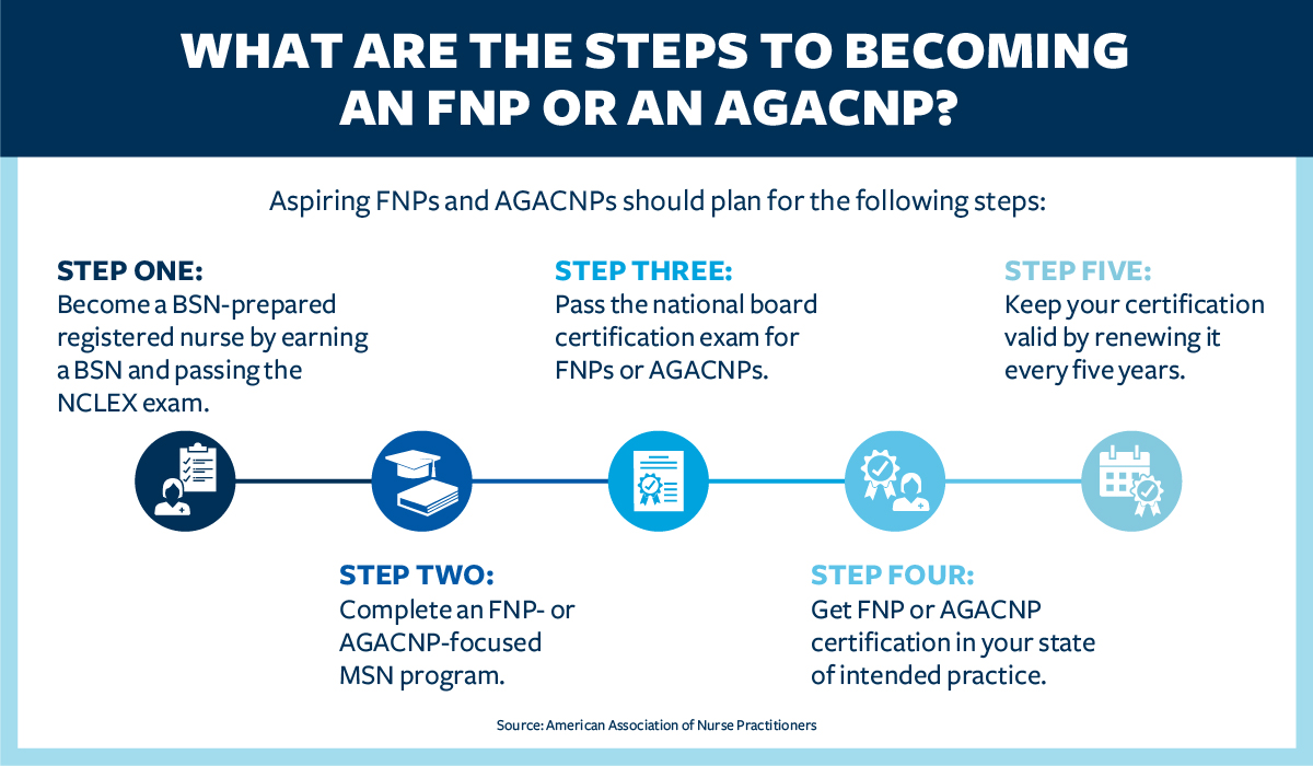 Five steps outlining the process to become an FNP or AGACNP with a linear timeline and graphics for each step. 